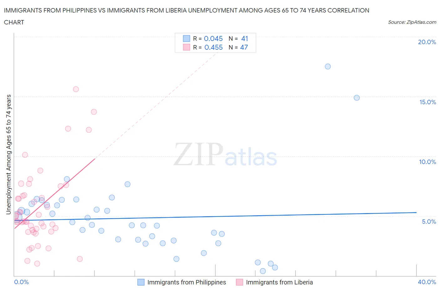 Immigrants from Philippines vs Immigrants from Liberia Unemployment Among Ages 65 to 74 years