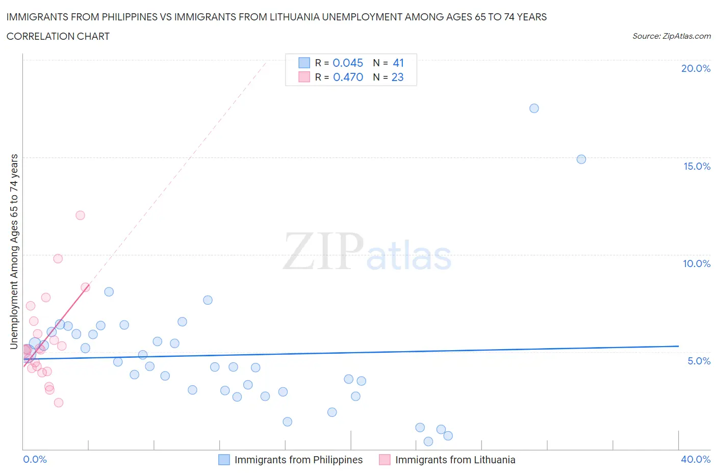 Immigrants from Philippines vs Immigrants from Lithuania Unemployment Among Ages 65 to 74 years