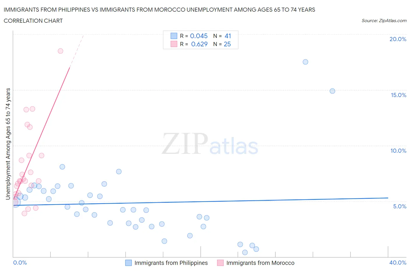 Immigrants from Philippines vs Immigrants from Morocco Unemployment Among Ages 65 to 74 years