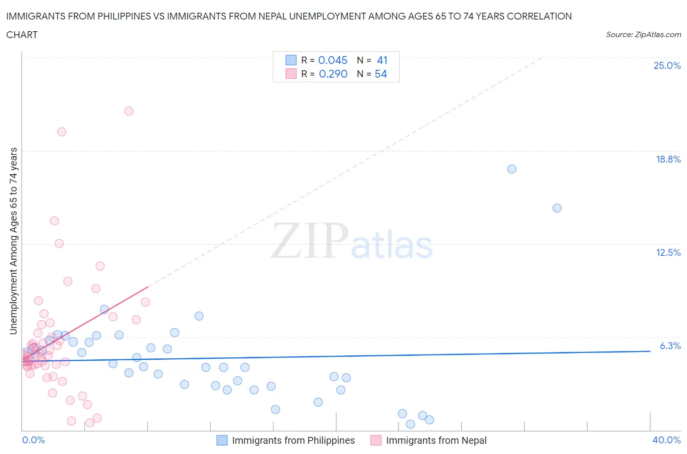 Immigrants from Philippines vs Immigrants from Nepal Unemployment Among Ages 65 to 74 years