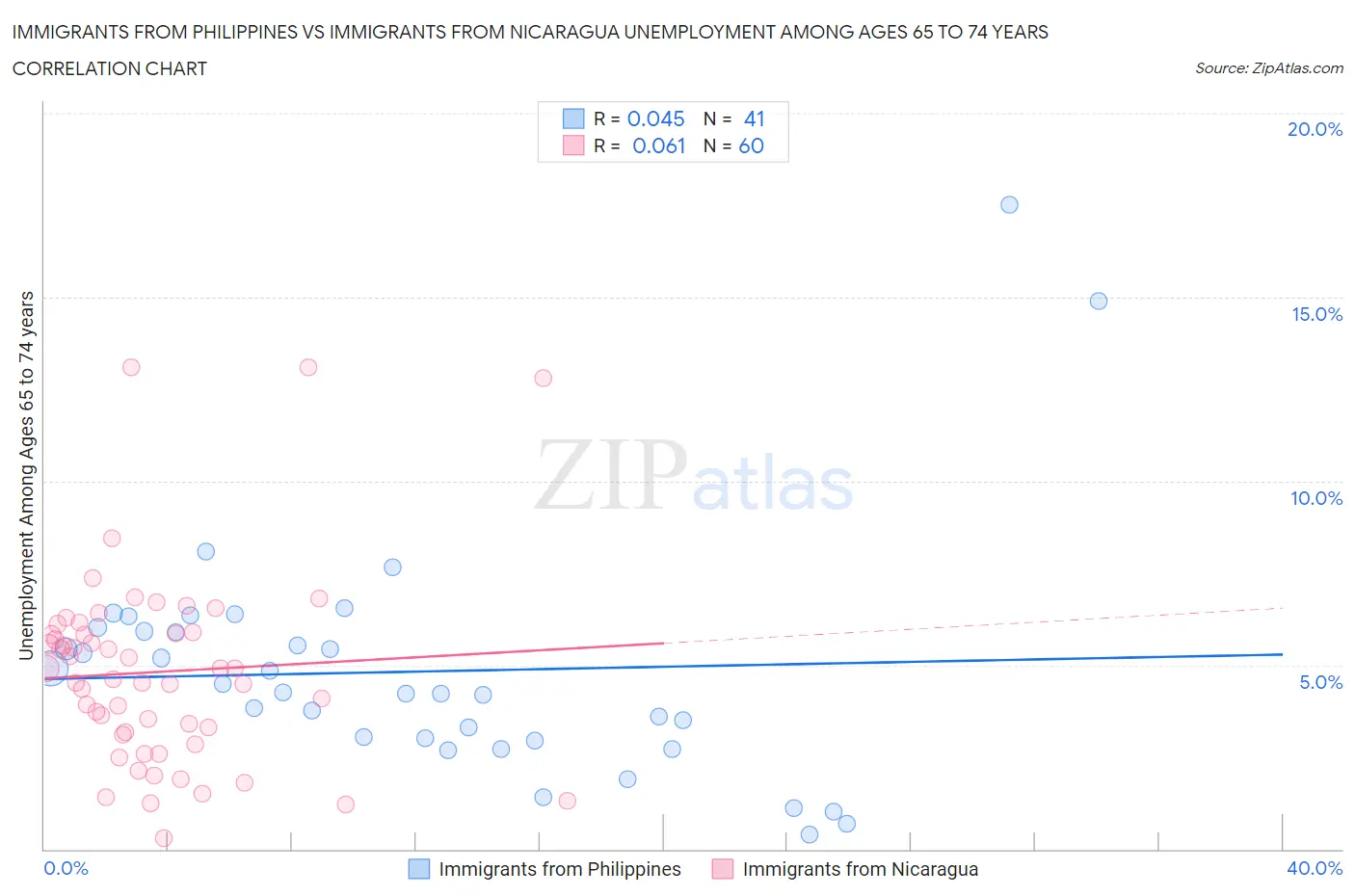 Immigrants from Philippines vs Immigrants from Nicaragua Unemployment Among Ages 65 to 74 years