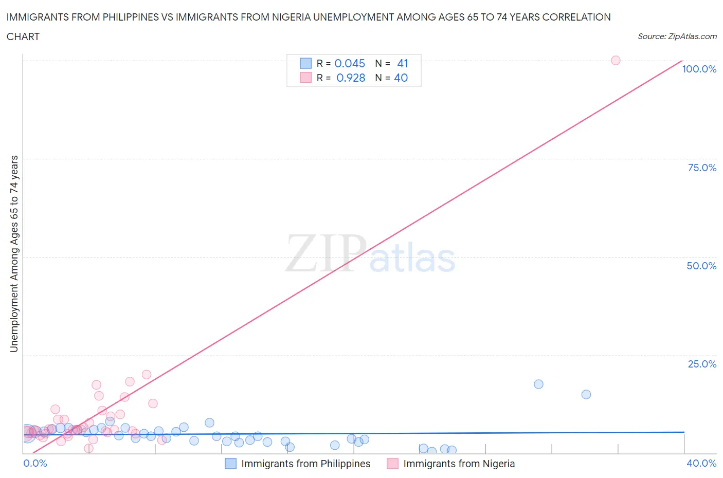Immigrants from Philippines vs Immigrants from Nigeria Unemployment Among Ages 65 to 74 years