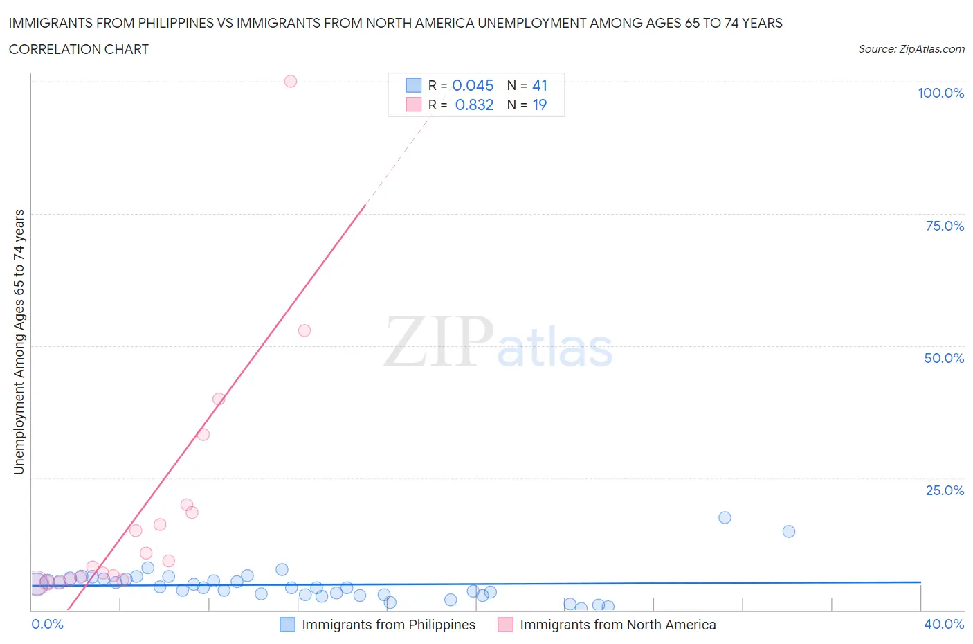 Immigrants from Philippines vs Immigrants from North America Unemployment Among Ages 65 to 74 years