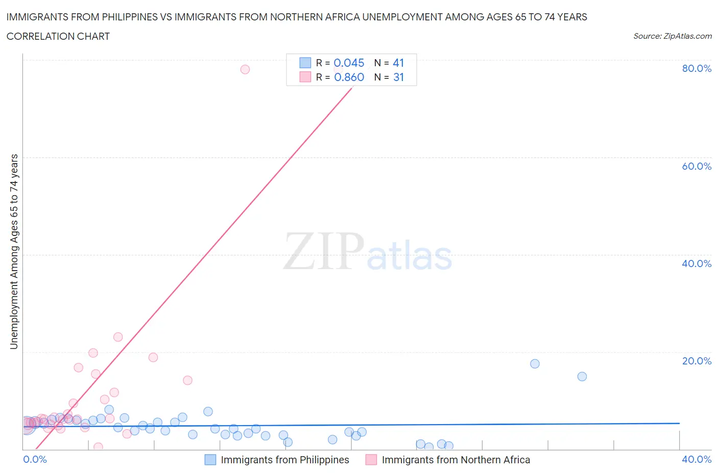 Immigrants from Philippines vs Immigrants from Northern Africa Unemployment Among Ages 65 to 74 years