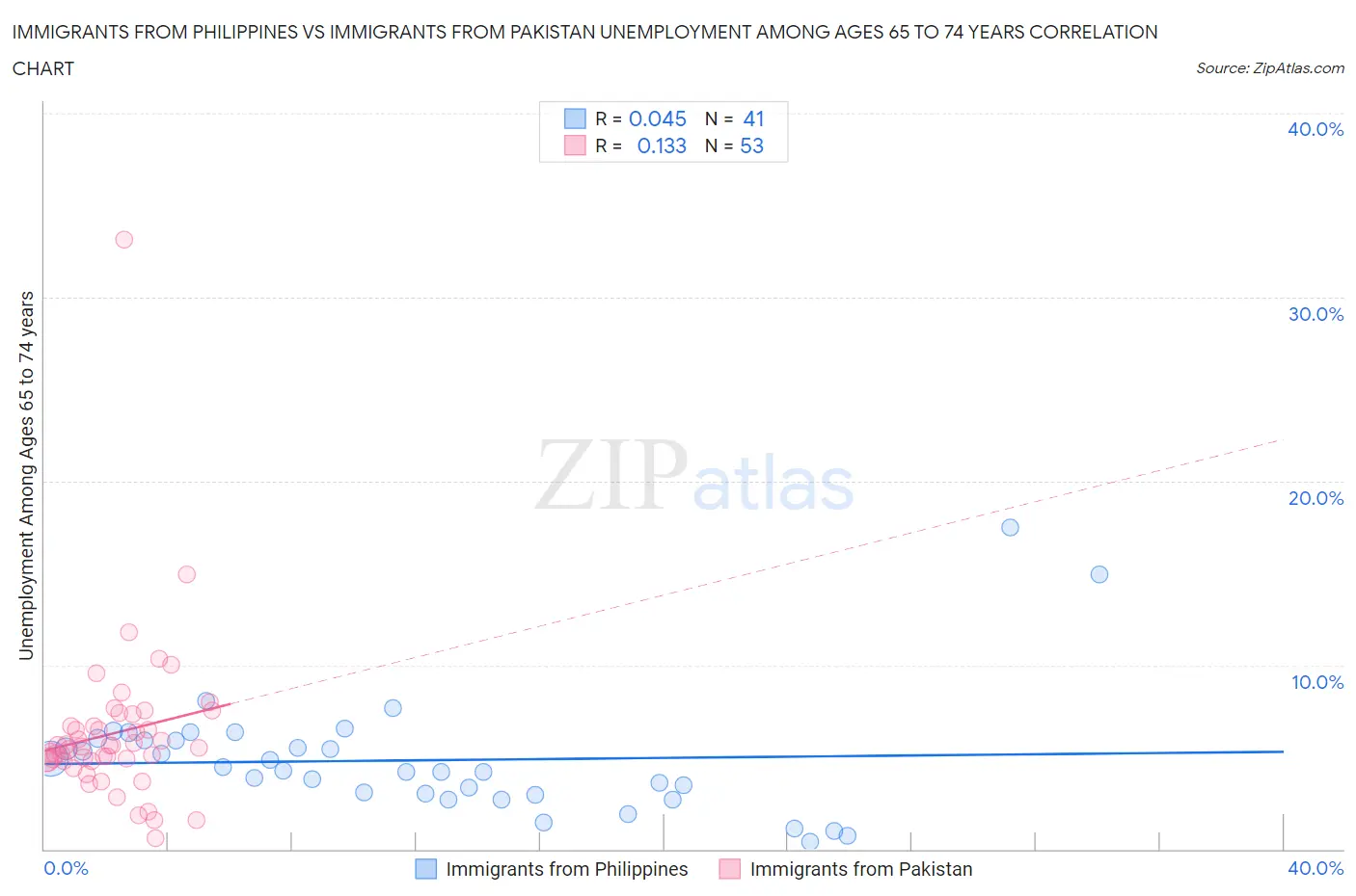 Immigrants from Philippines vs Immigrants from Pakistan Unemployment Among Ages 65 to 74 years