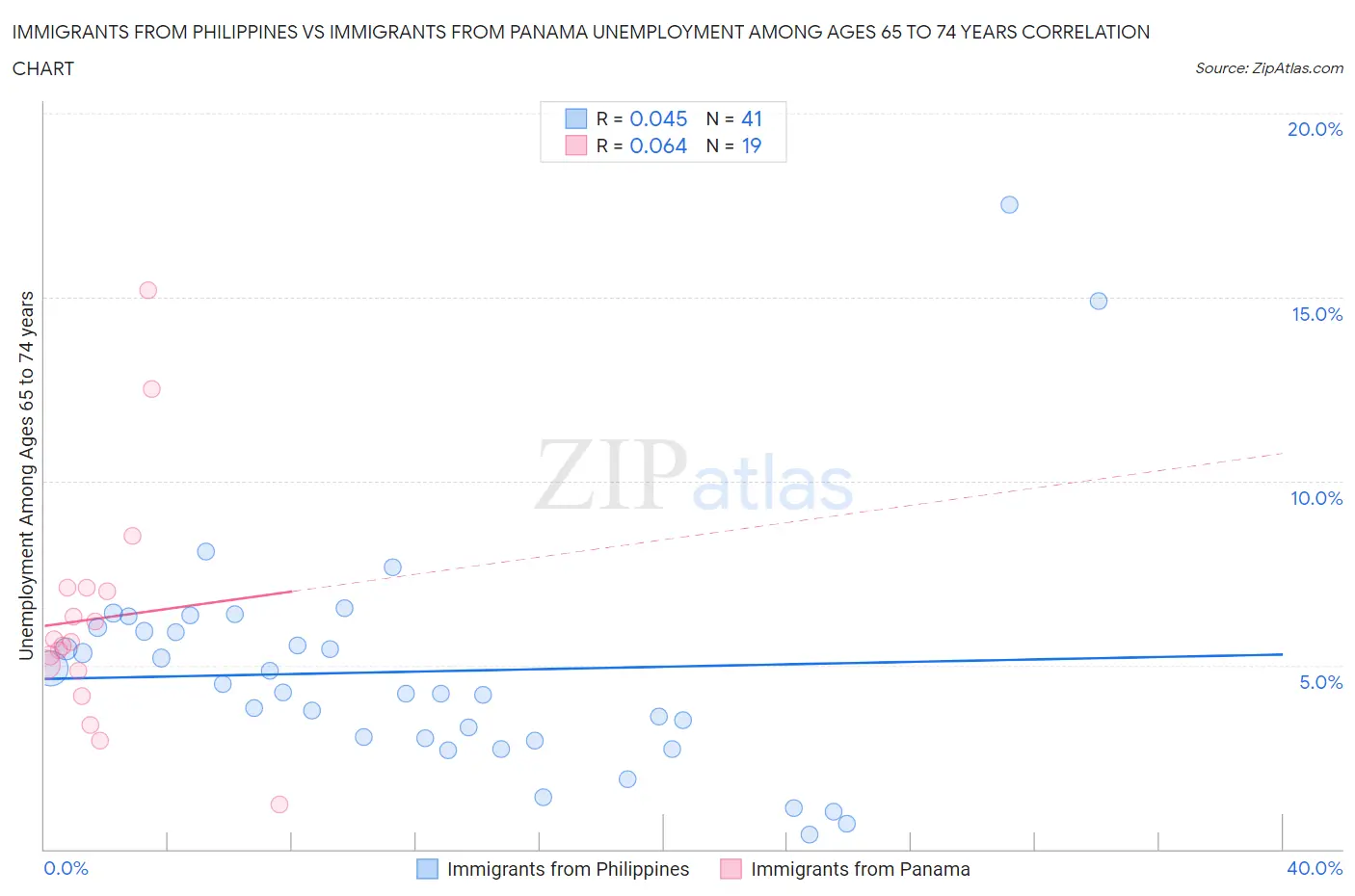 Immigrants from Philippines vs Immigrants from Panama Unemployment Among Ages 65 to 74 years