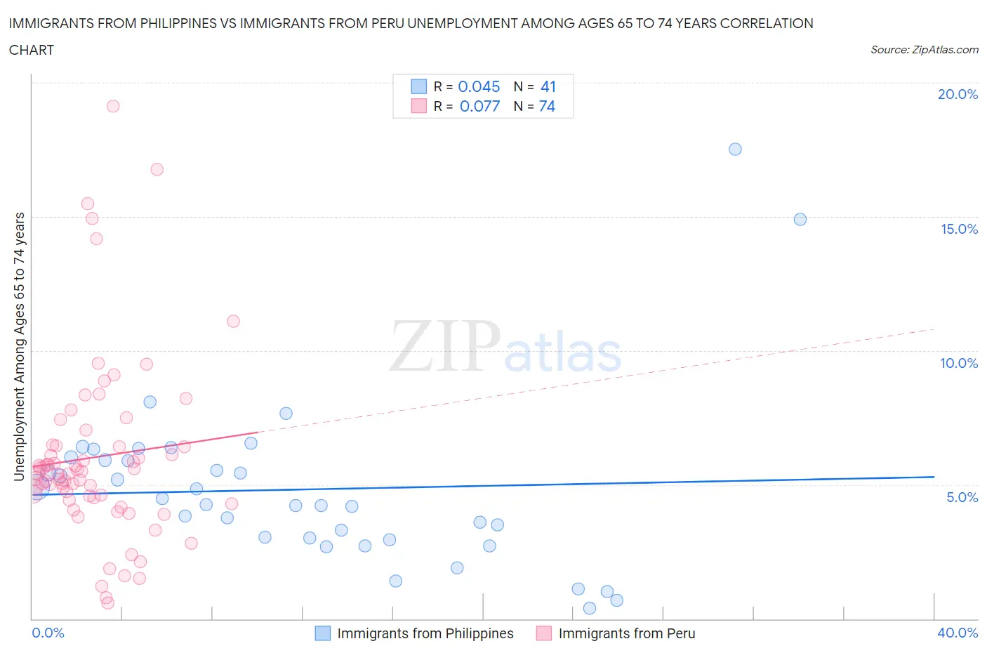 Immigrants from Philippines vs Immigrants from Peru Unemployment Among Ages 65 to 74 years