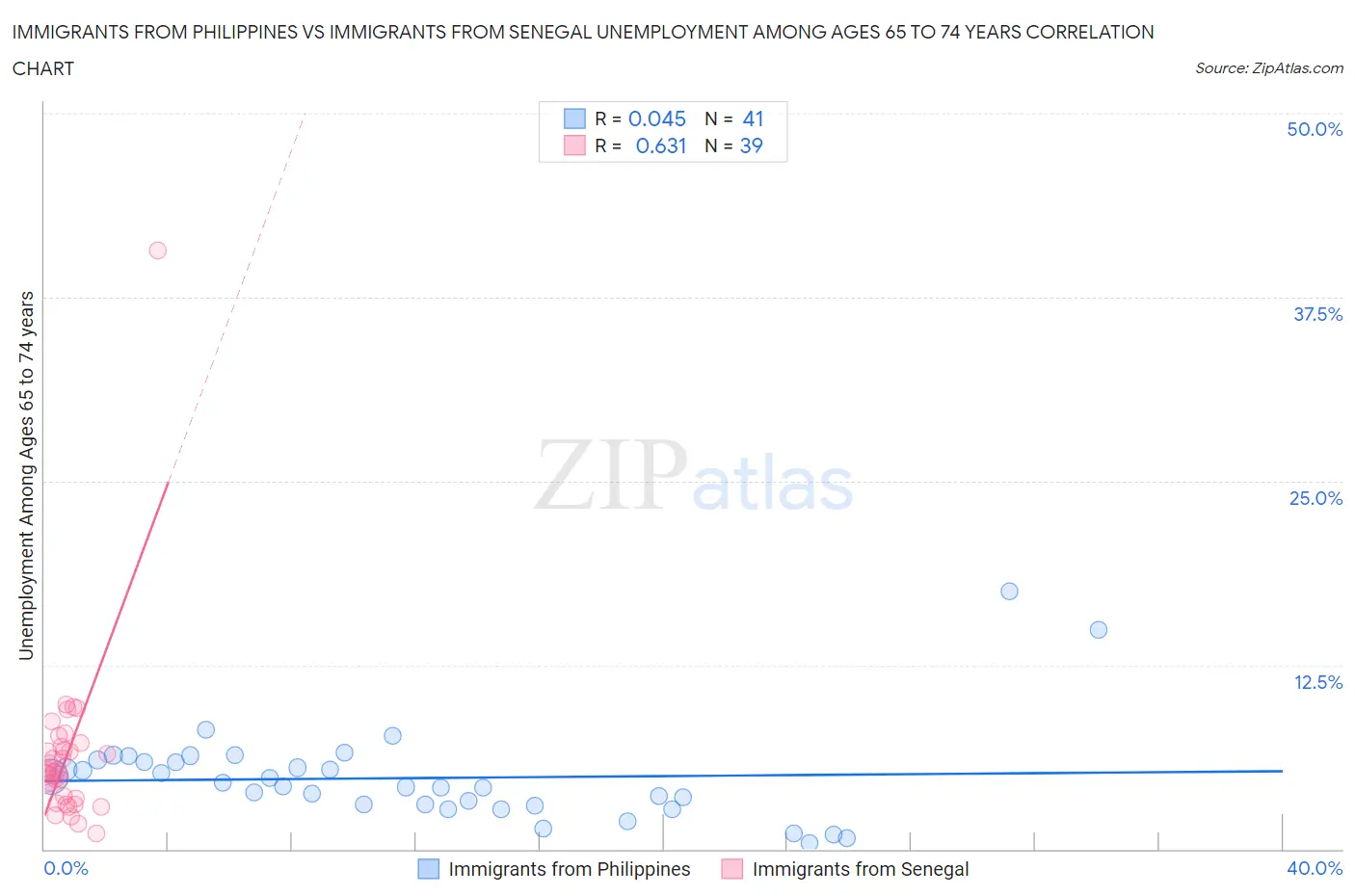 Immigrants from Philippines vs Immigrants from Senegal Unemployment Among Ages 65 to 74 years