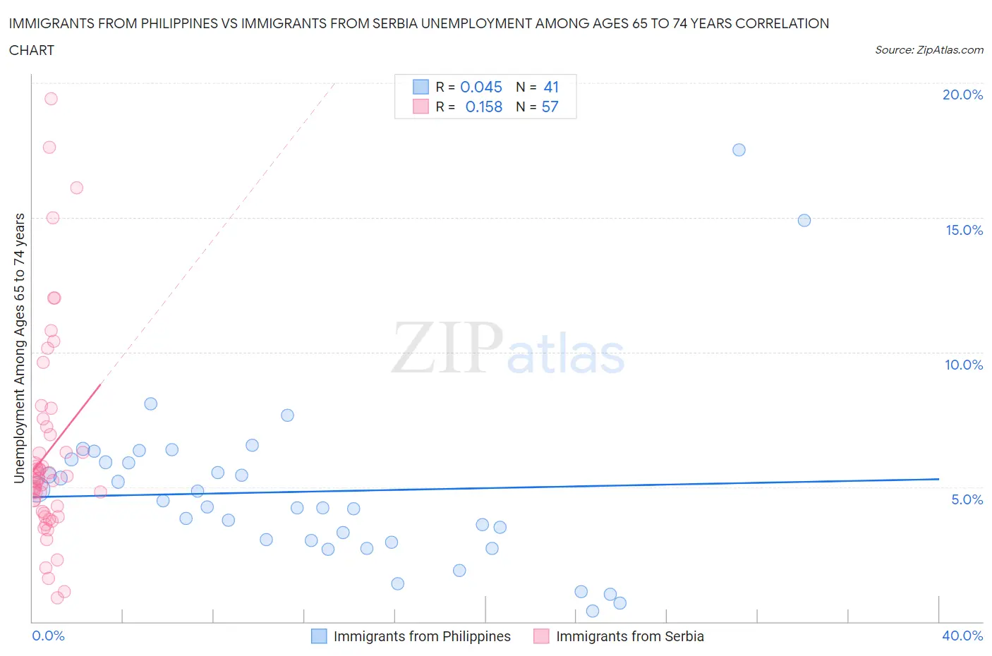 Immigrants from Philippines vs Immigrants from Serbia Unemployment Among Ages 65 to 74 years