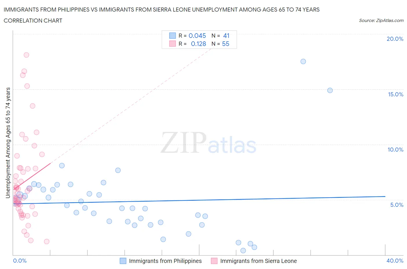 Immigrants from Philippines vs Immigrants from Sierra Leone Unemployment Among Ages 65 to 74 years