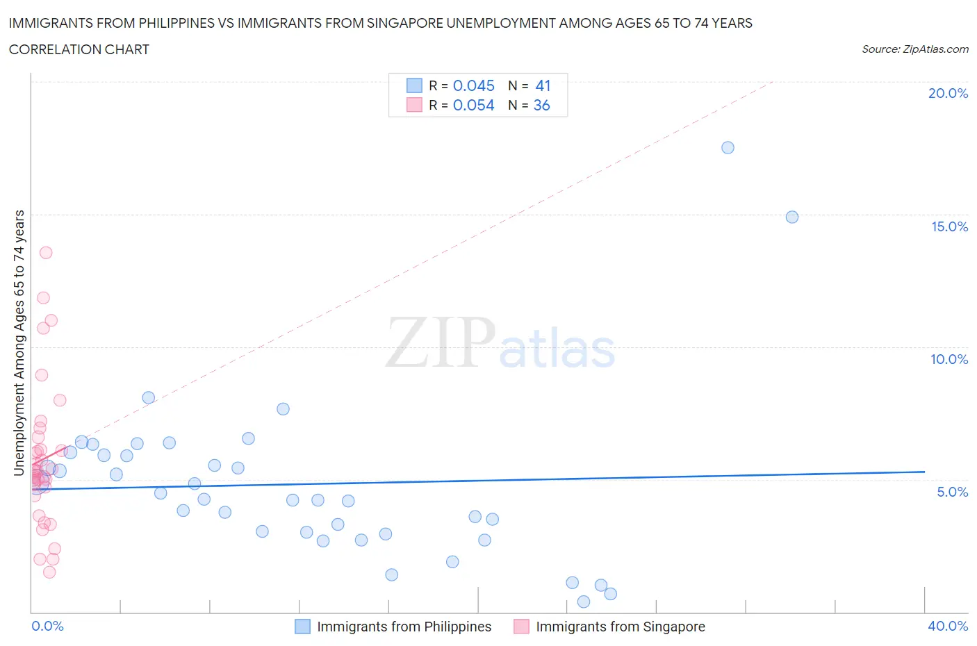 Immigrants from Philippines vs Immigrants from Singapore Unemployment Among Ages 65 to 74 years