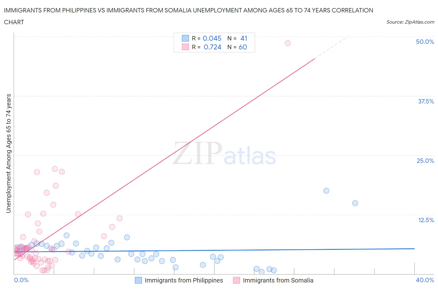 Immigrants from Philippines vs Immigrants from Somalia Unemployment Among Ages 65 to 74 years