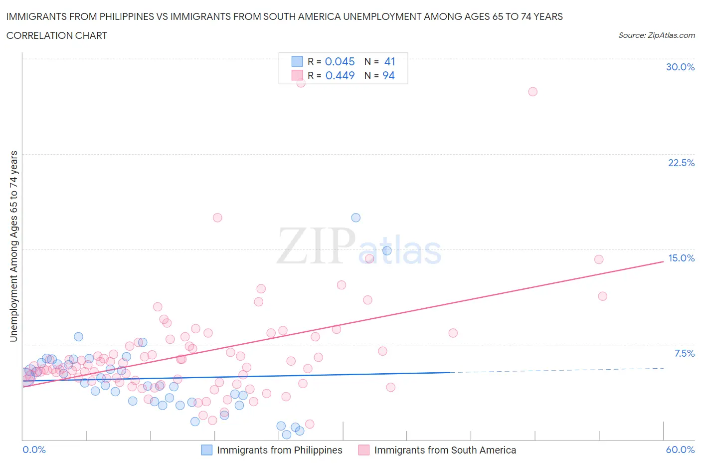 Immigrants from Philippines vs Immigrants from South America Unemployment Among Ages 65 to 74 years