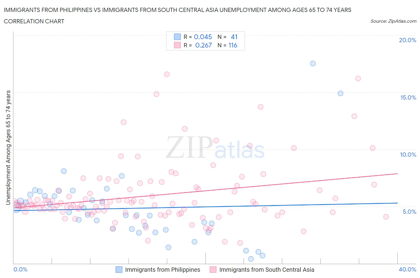 Immigrants from Philippines vs Immigrants from South Central Asia Unemployment Among Ages 65 to 74 years