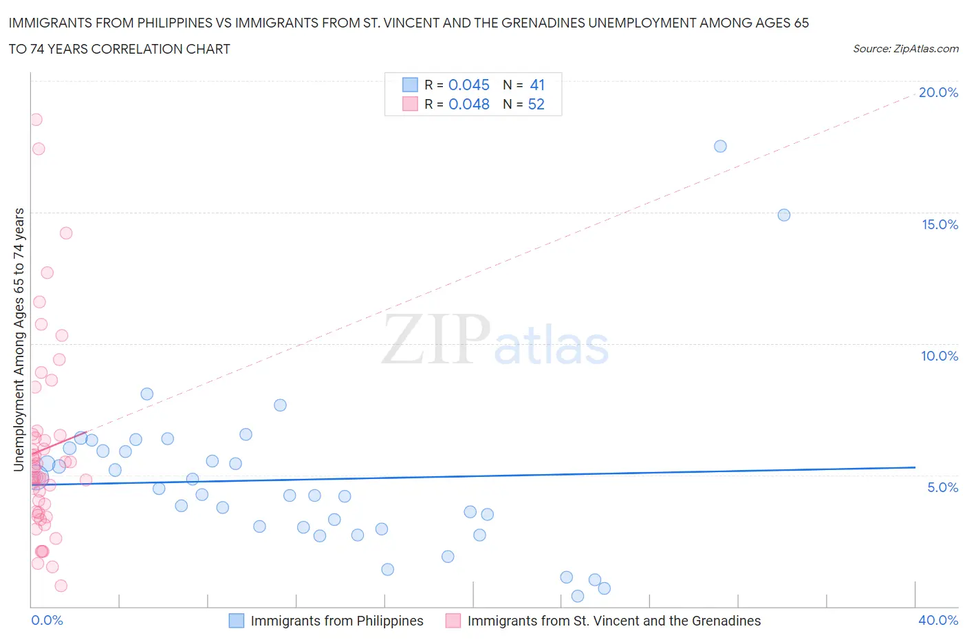 Immigrants from Philippines vs Immigrants from St. Vincent and the Grenadines Unemployment Among Ages 65 to 74 years