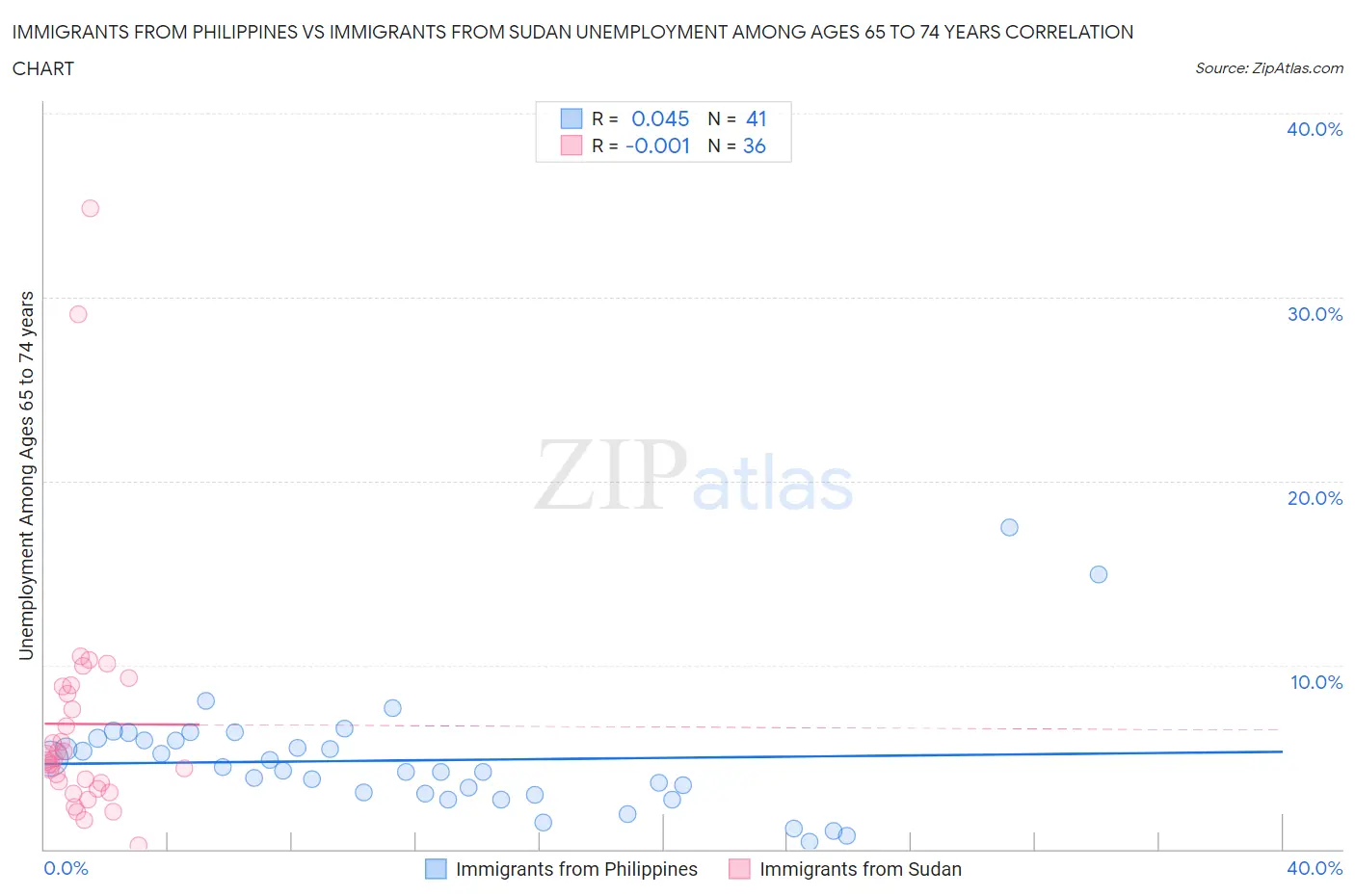 Immigrants from Philippines vs Immigrants from Sudan Unemployment Among Ages 65 to 74 years