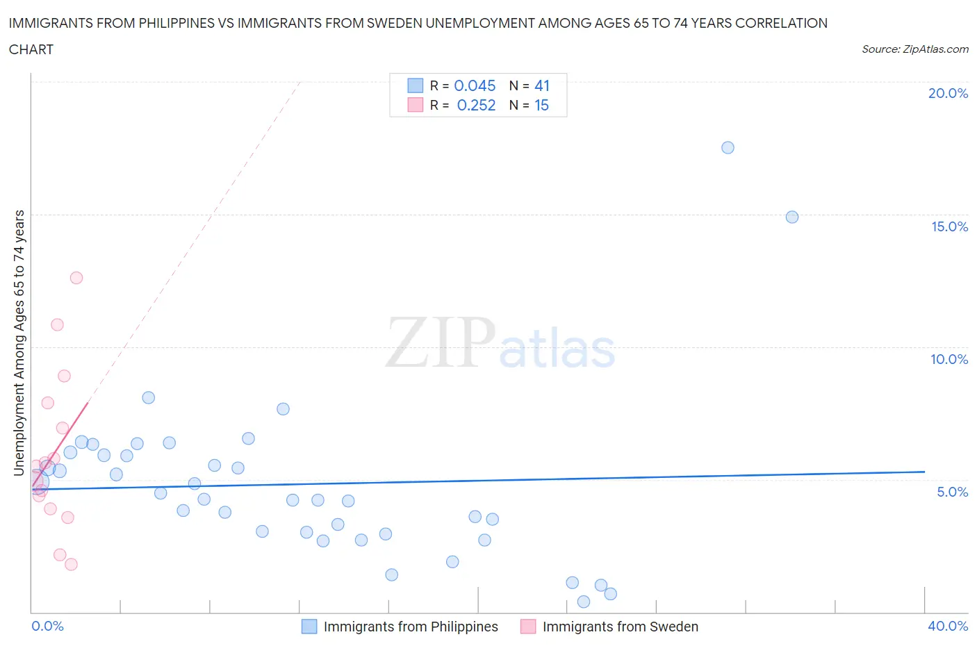 Immigrants from Philippines vs Immigrants from Sweden Unemployment Among Ages 65 to 74 years