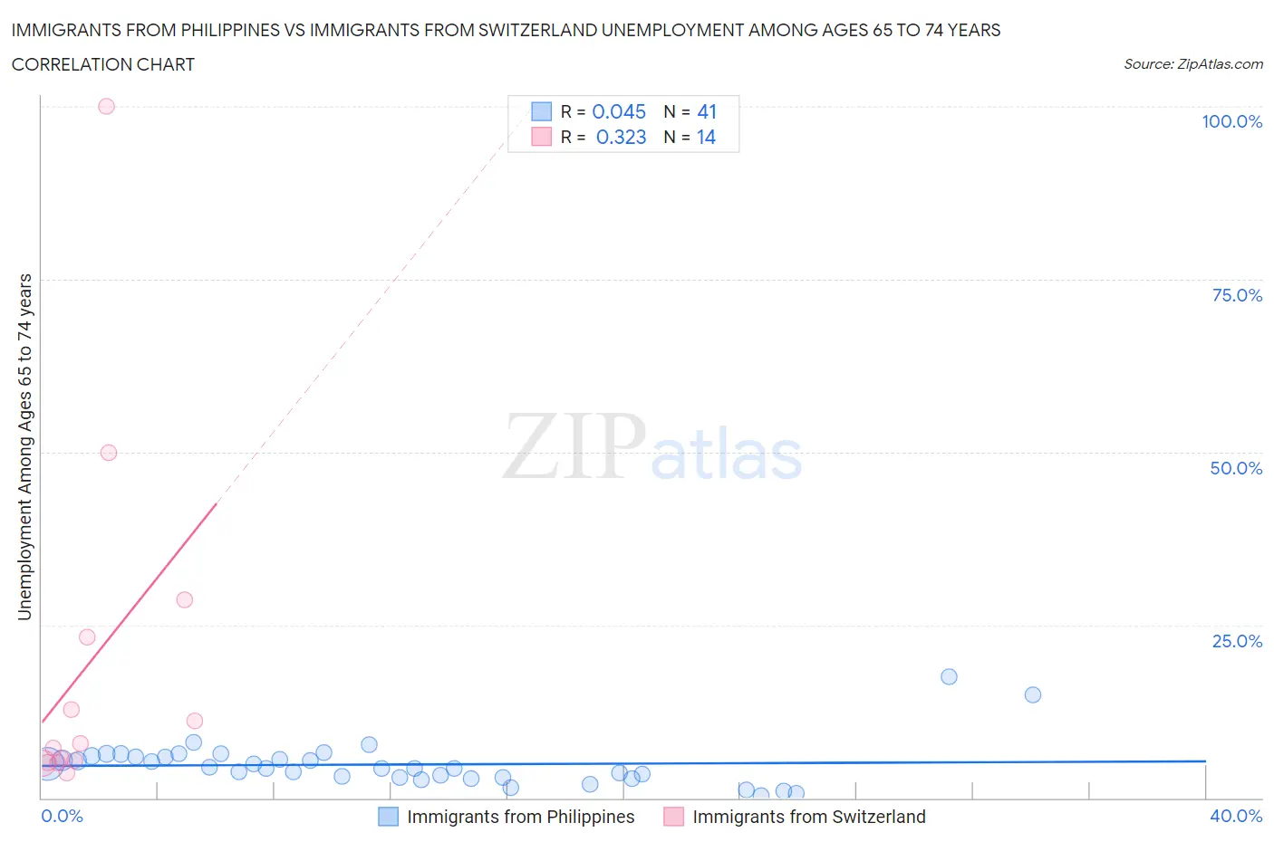 Immigrants from Philippines vs Immigrants from Switzerland Unemployment Among Ages 65 to 74 years