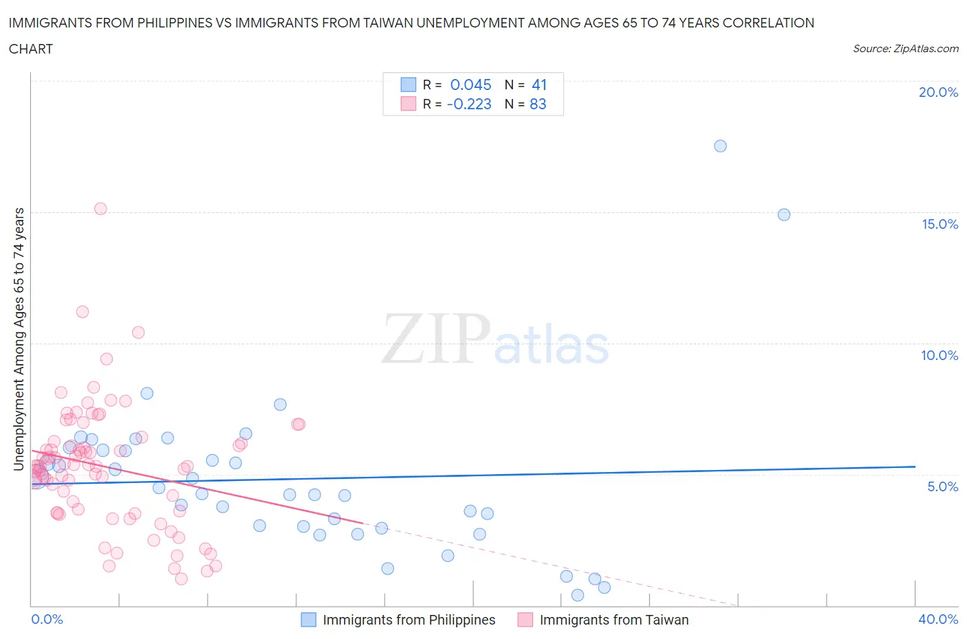 Immigrants from Philippines vs Immigrants from Taiwan Unemployment Among Ages 65 to 74 years