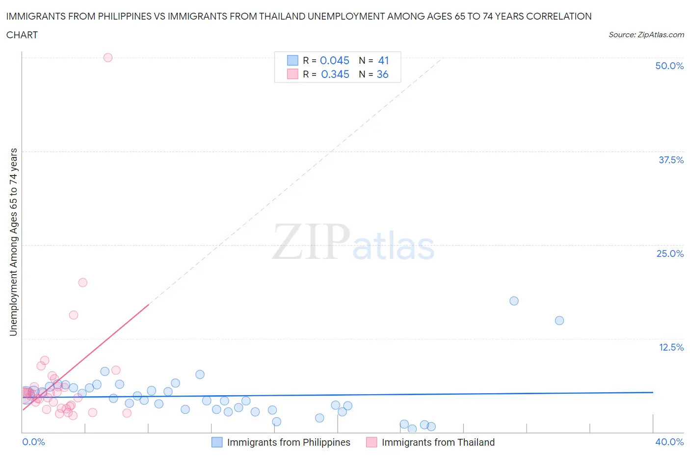 Immigrants from Philippines vs Immigrants from Thailand Unemployment Among Ages 65 to 74 years