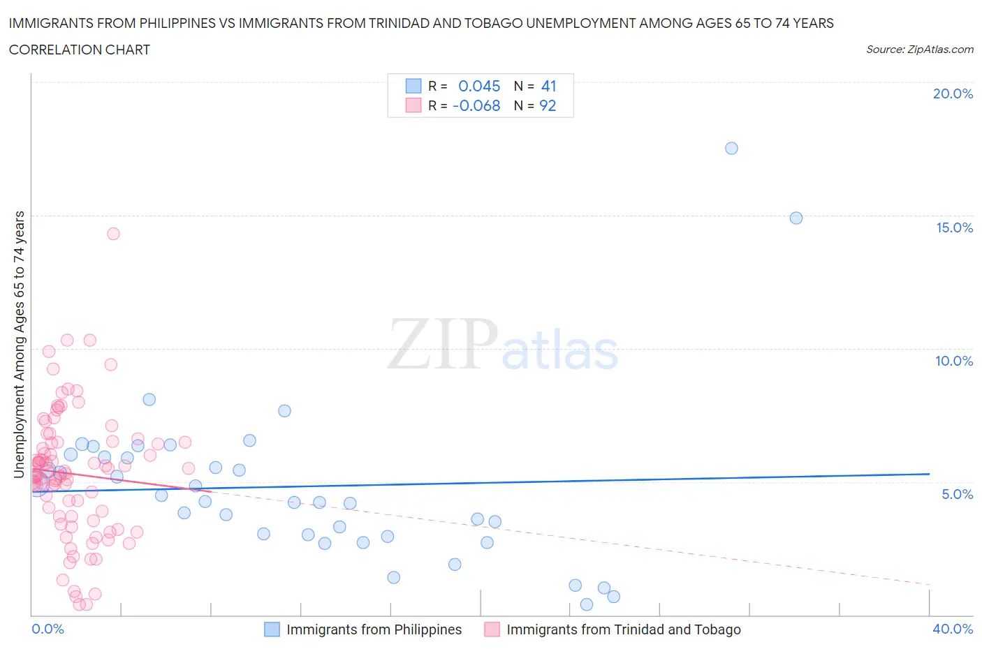 Immigrants from Philippines vs Immigrants from Trinidad and Tobago Unemployment Among Ages 65 to 74 years