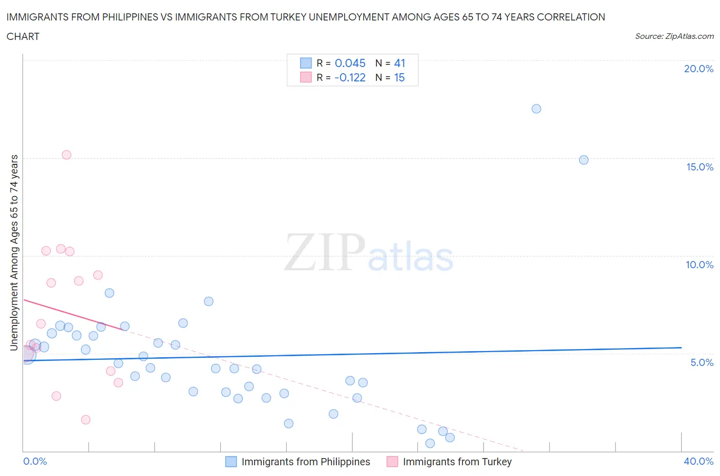 Immigrants from Philippines vs Immigrants from Turkey Unemployment Among Ages 65 to 74 years