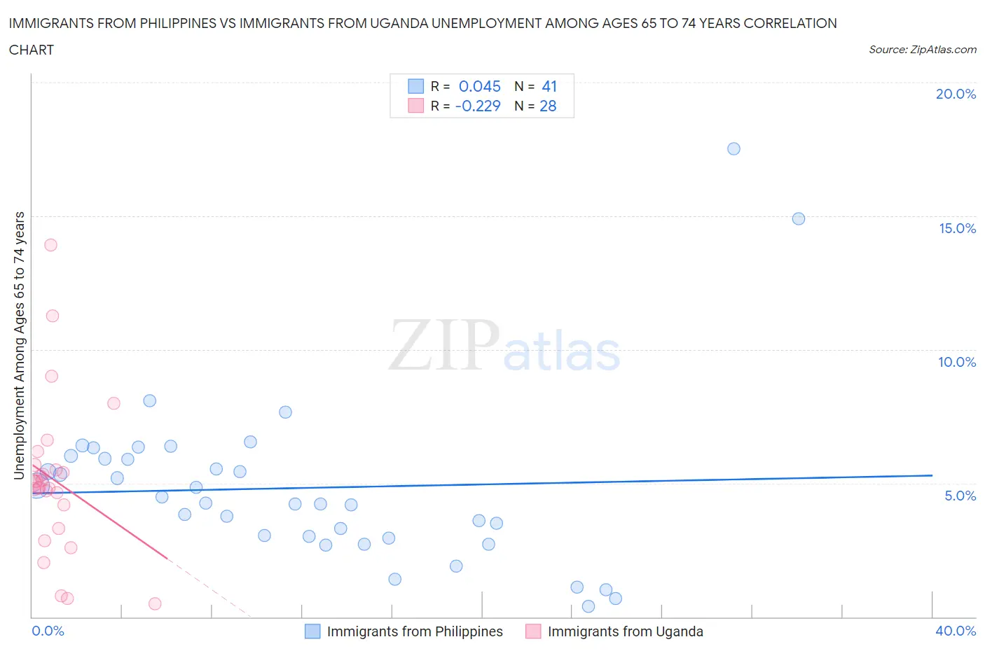 Immigrants from Philippines vs Immigrants from Uganda Unemployment Among Ages 65 to 74 years