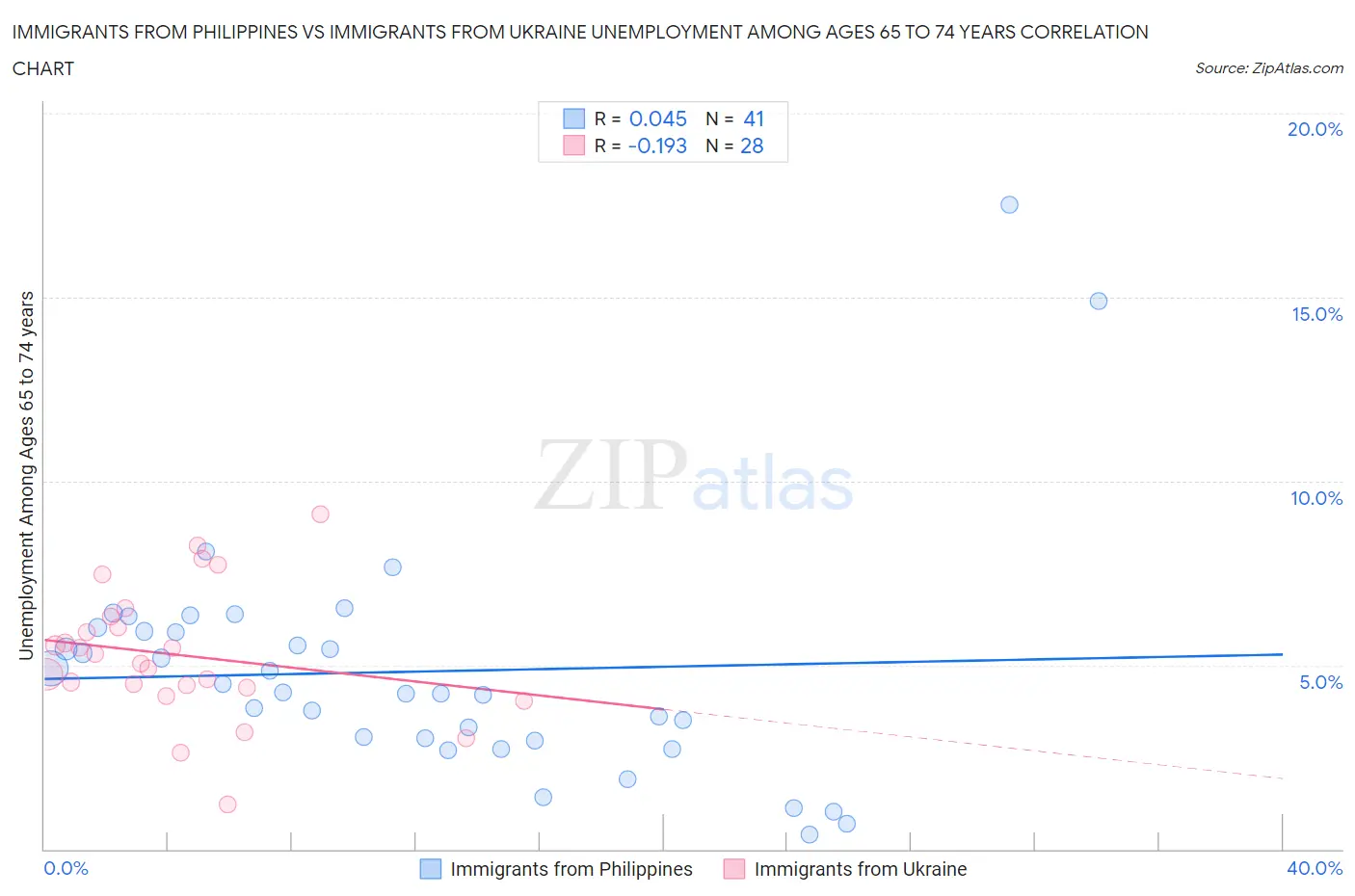 Immigrants from Philippines vs Immigrants from Ukraine Unemployment Among Ages 65 to 74 years