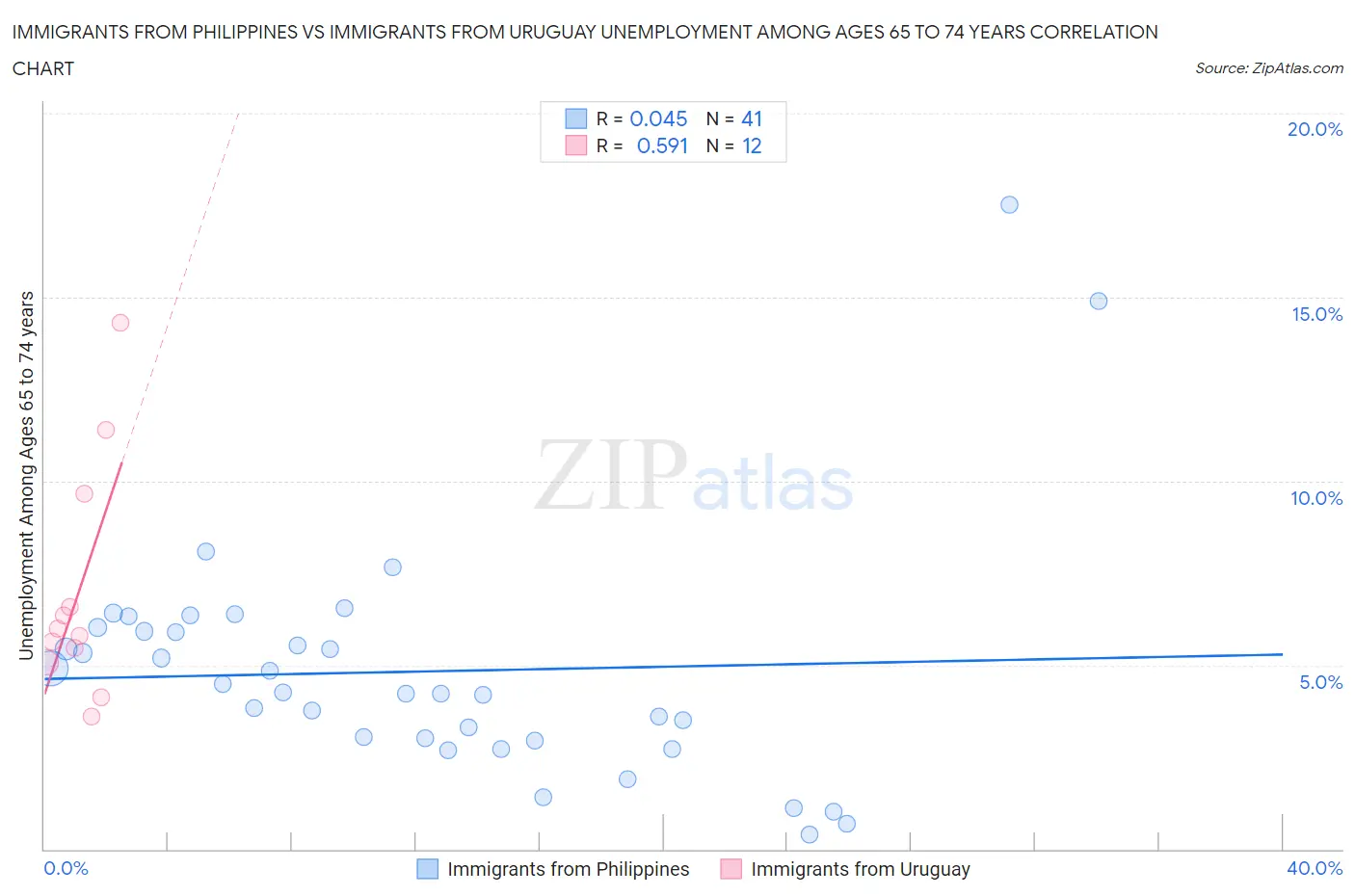 Immigrants from Philippines vs Immigrants from Uruguay Unemployment Among Ages 65 to 74 years