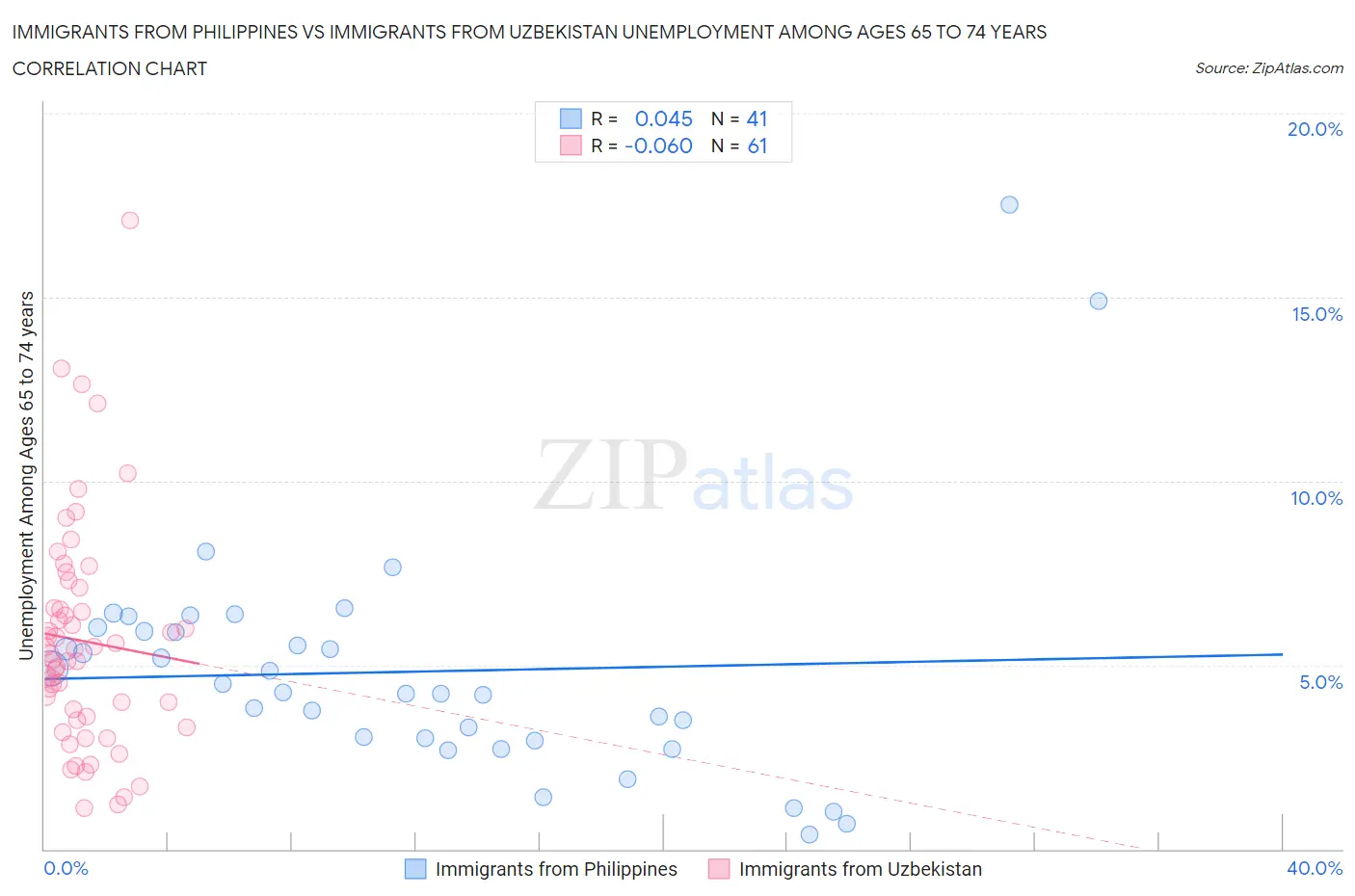 Immigrants from Philippines vs Immigrants from Uzbekistan Unemployment Among Ages 65 to 74 years