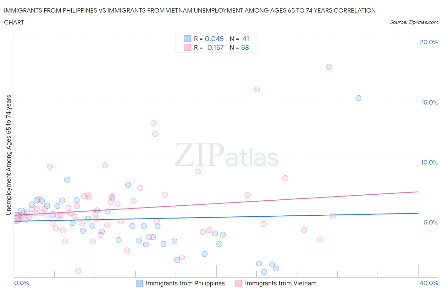 Immigrants from Philippines vs Immigrants from Vietnam Unemployment Among Ages 65 to 74 years