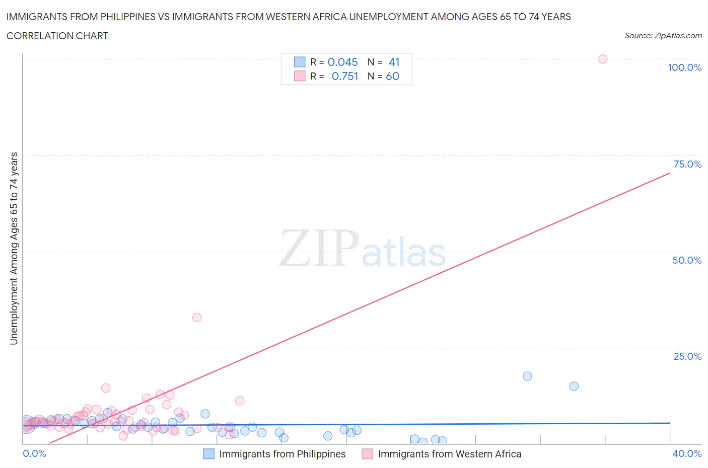 Immigrants from Philippines vs Immigrants from Western Africa Unemployment Among Ages 65 to 74 years