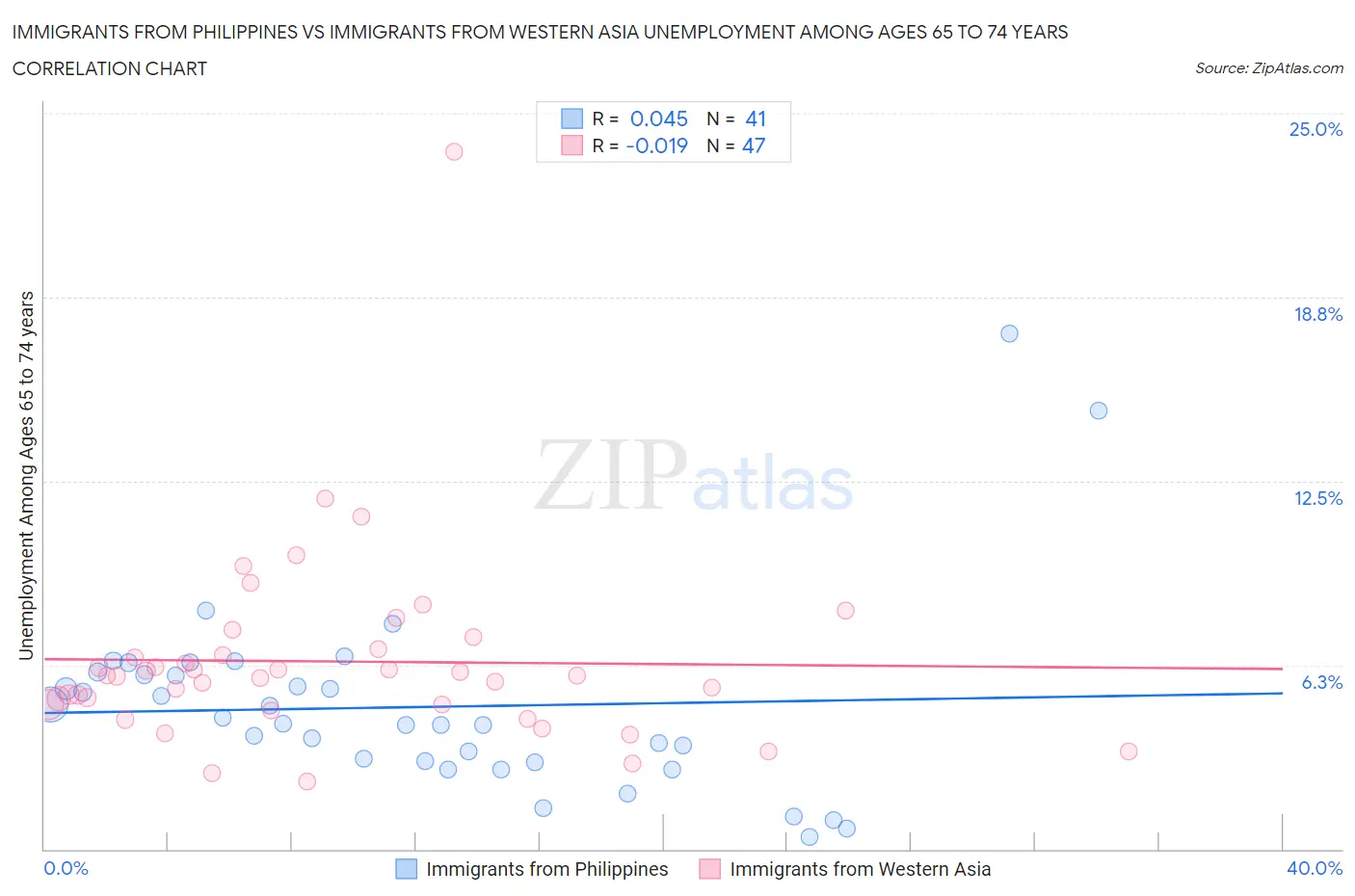 Immigrants from Philippines vs Immigrants from Western Asia Unemployment Among Ages 65 to 74 years