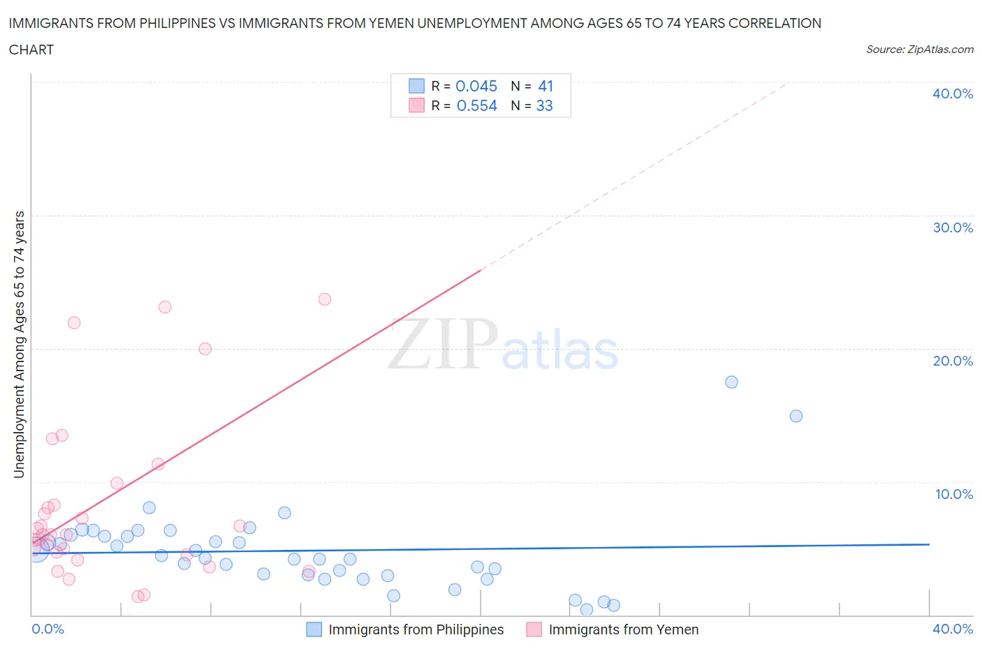 Immigrants from Philippines vs Immigrants from Yemen Unemployment Among Ages 65 to 74 years