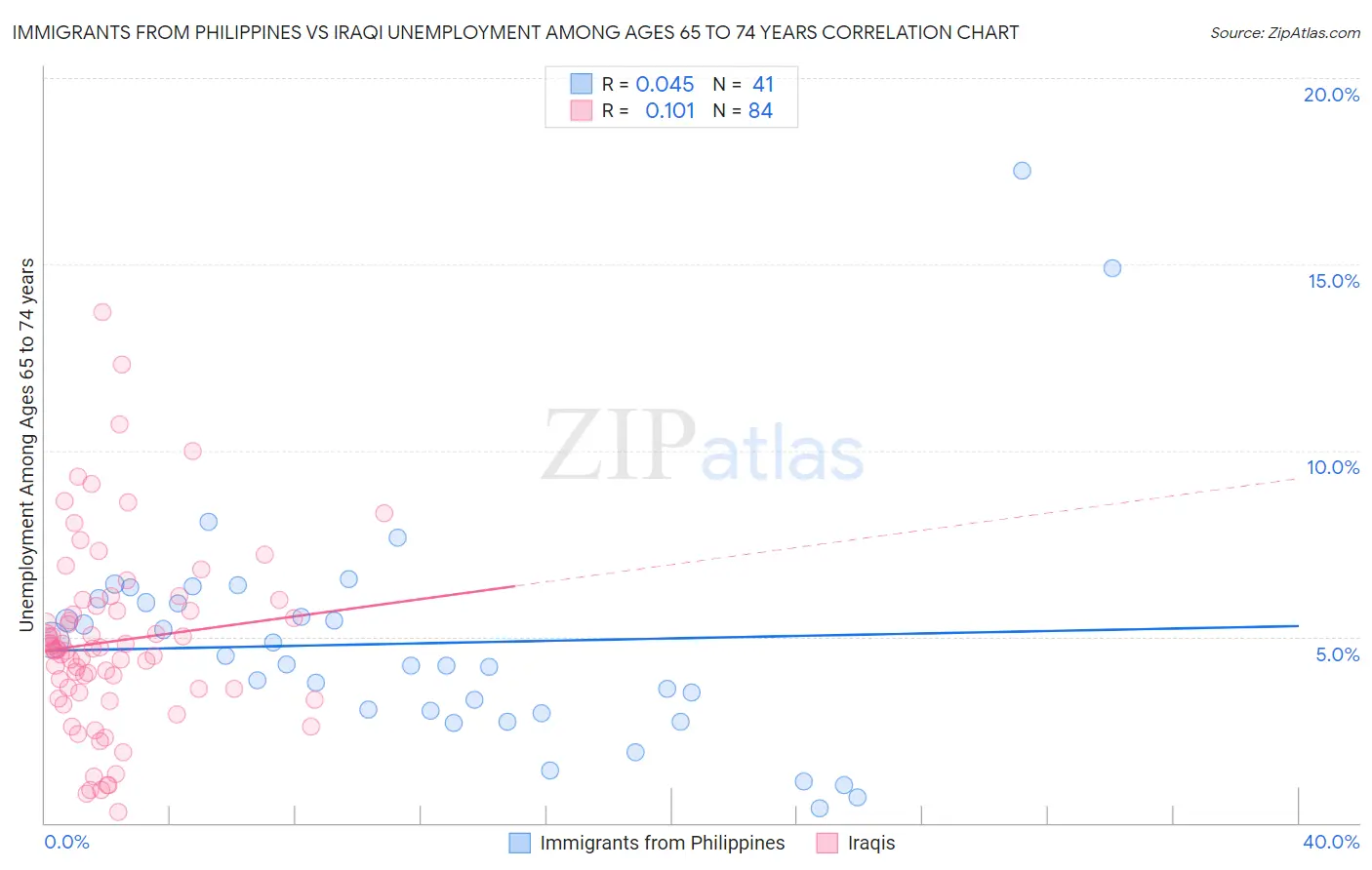 Immigrants from Philippines vs Iraqi Unemployment Among Ages 65 to 74 years