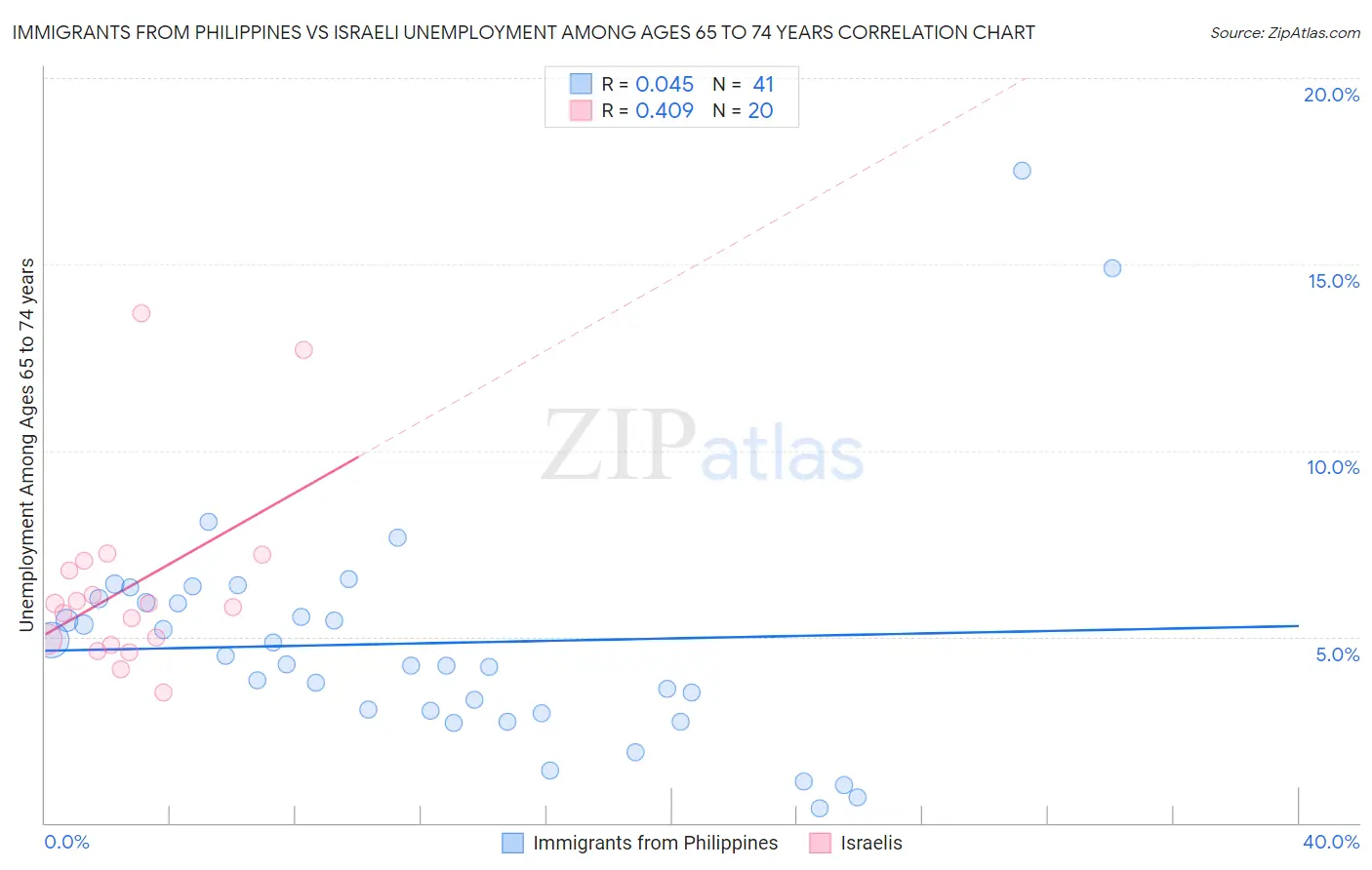 Immigrants from Philippines vs Israeli Unemployment Among Ages 65 to 74 years