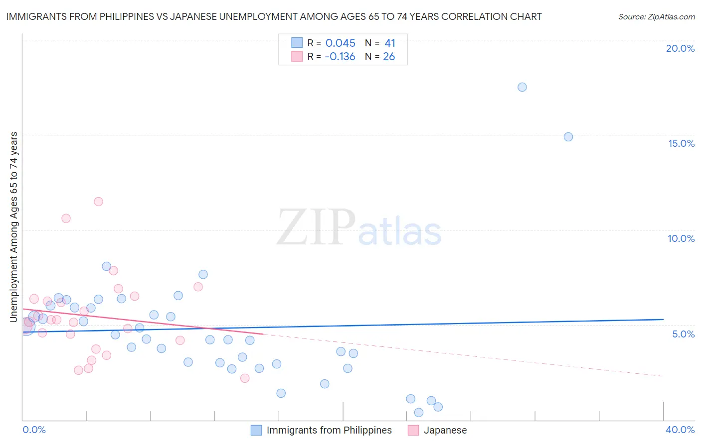 Immigrants from Philippines vs Japanese Unemployment Among Ages 65 to 74 years