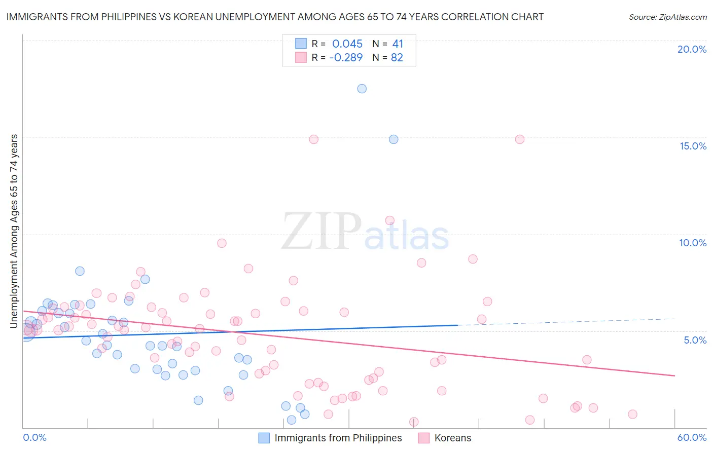 Immigrants from Philippines vs Korean Unemployment Among Ages 65 to 74 years