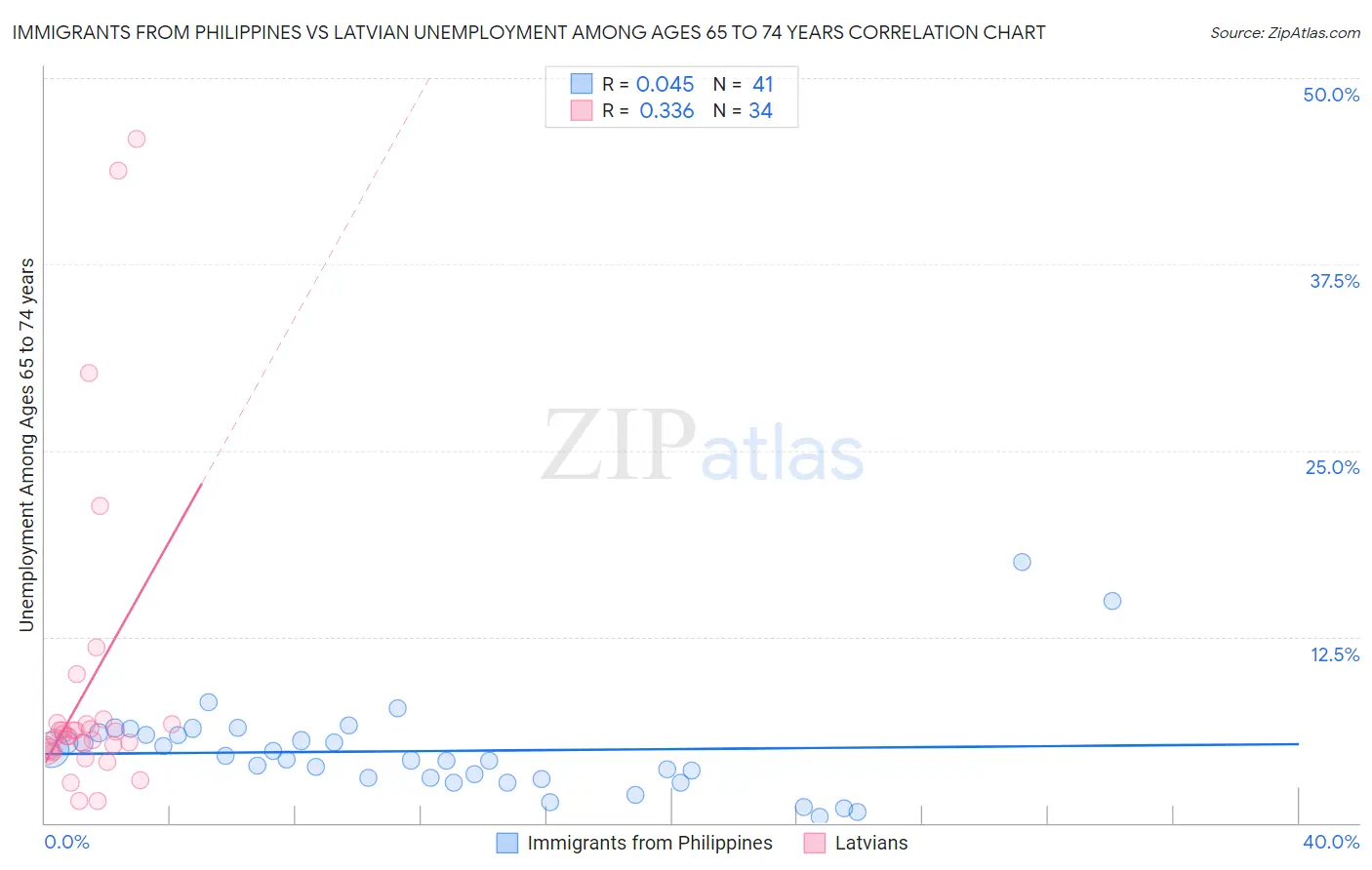 Immigrants from Philippines vs Latvian Unemployment Among Ages 65 to 74 years