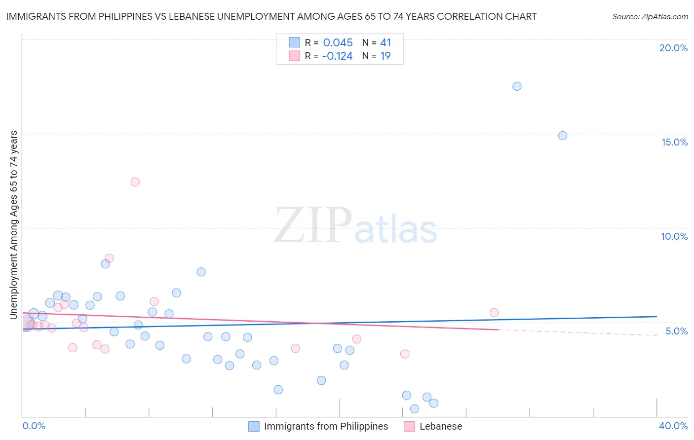 Immigrants from Philippines vs Lebanese Unemployment Among Ages 65 to 74 years