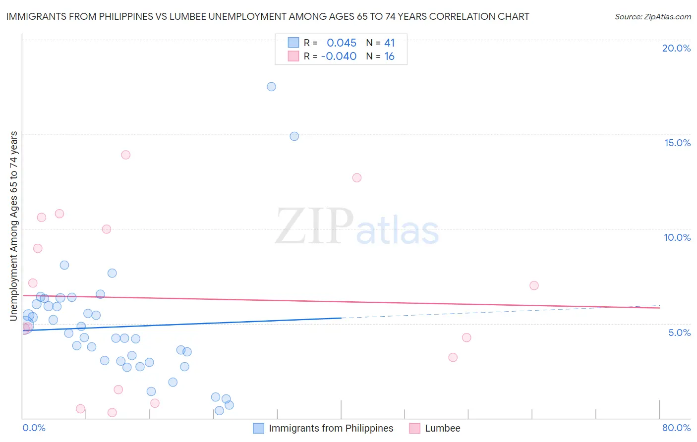 Immigrants from Philippines vs Lumbee Unemployment Among Ages 65 to 74 years