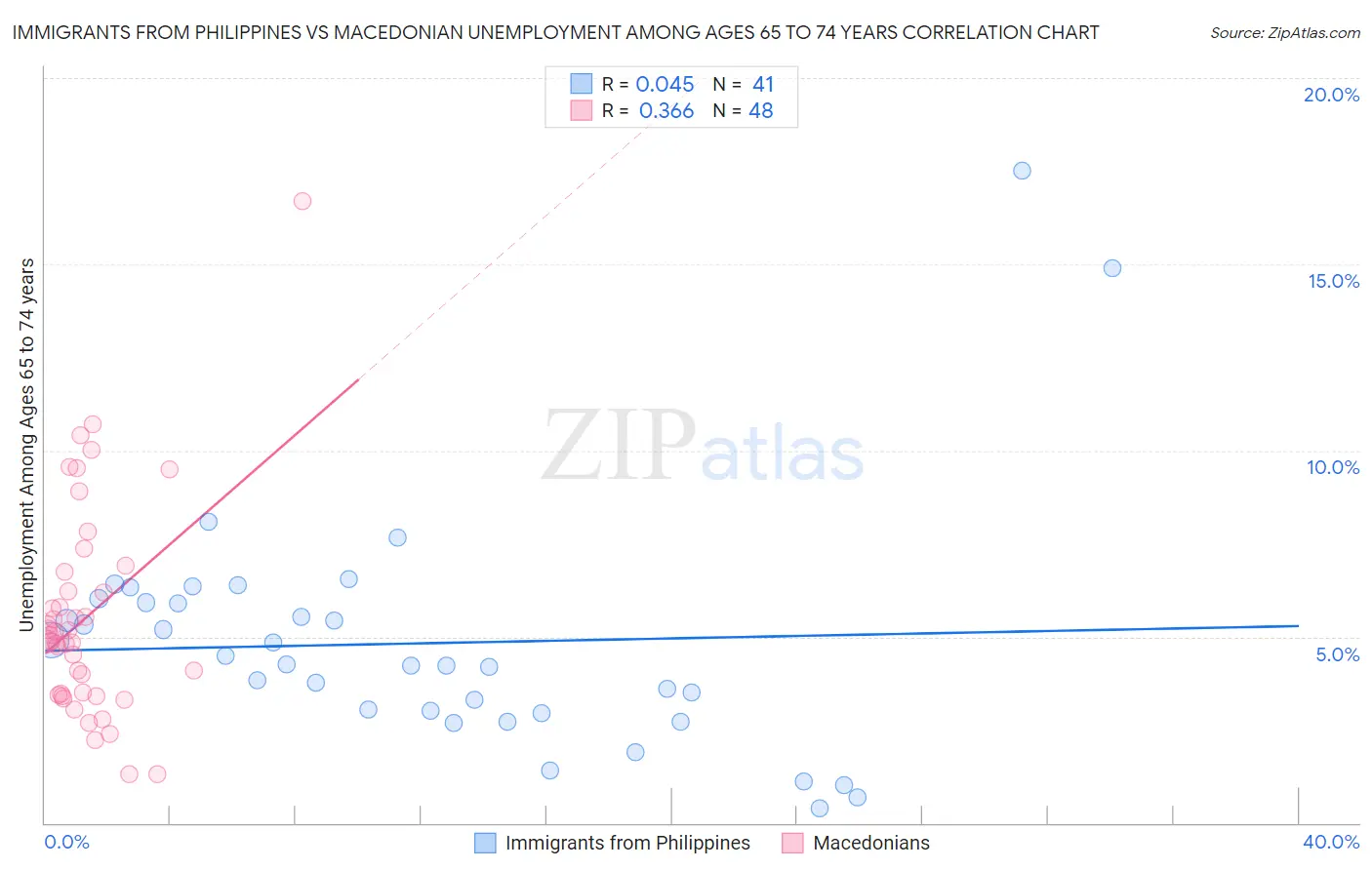 Immigrants from Philippines vs Macedonian Unemployment Among Ages 65 to 74 years