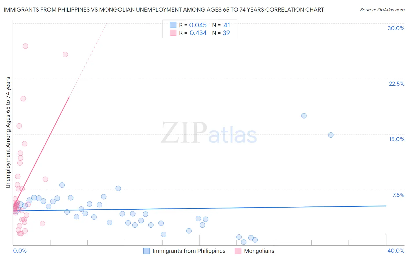 Immigrants from Philippines vs Mongolian Unemployment Among Ages 65 to 74 years