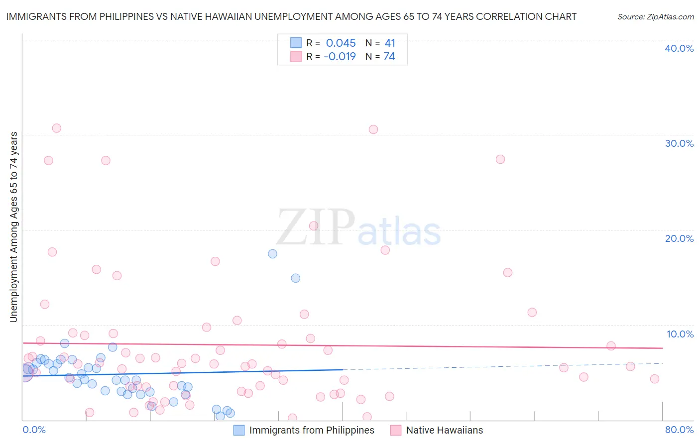 Immigrants from Philippines vs Native Hawaiian Unemployment Among Ages 65 to 74 years