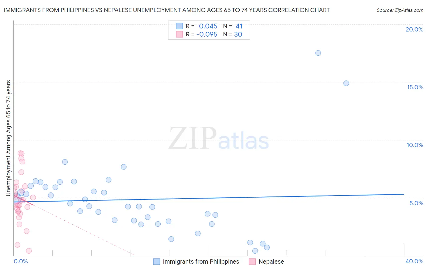Immigrants from Philippines vs Nepalese Unemployment Among Ages 65 to 74 years