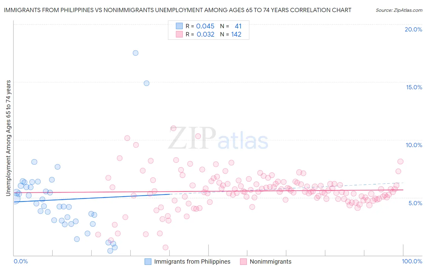 Immigrants from Philippines vs Nonimmigrants Unemployment Among Ages 65 to 74 years