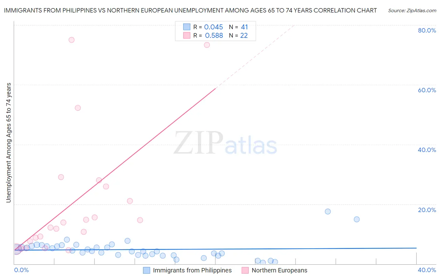 Immigrants from Philippines vs Northern European Unemployment Among Ages 65 to 74 years