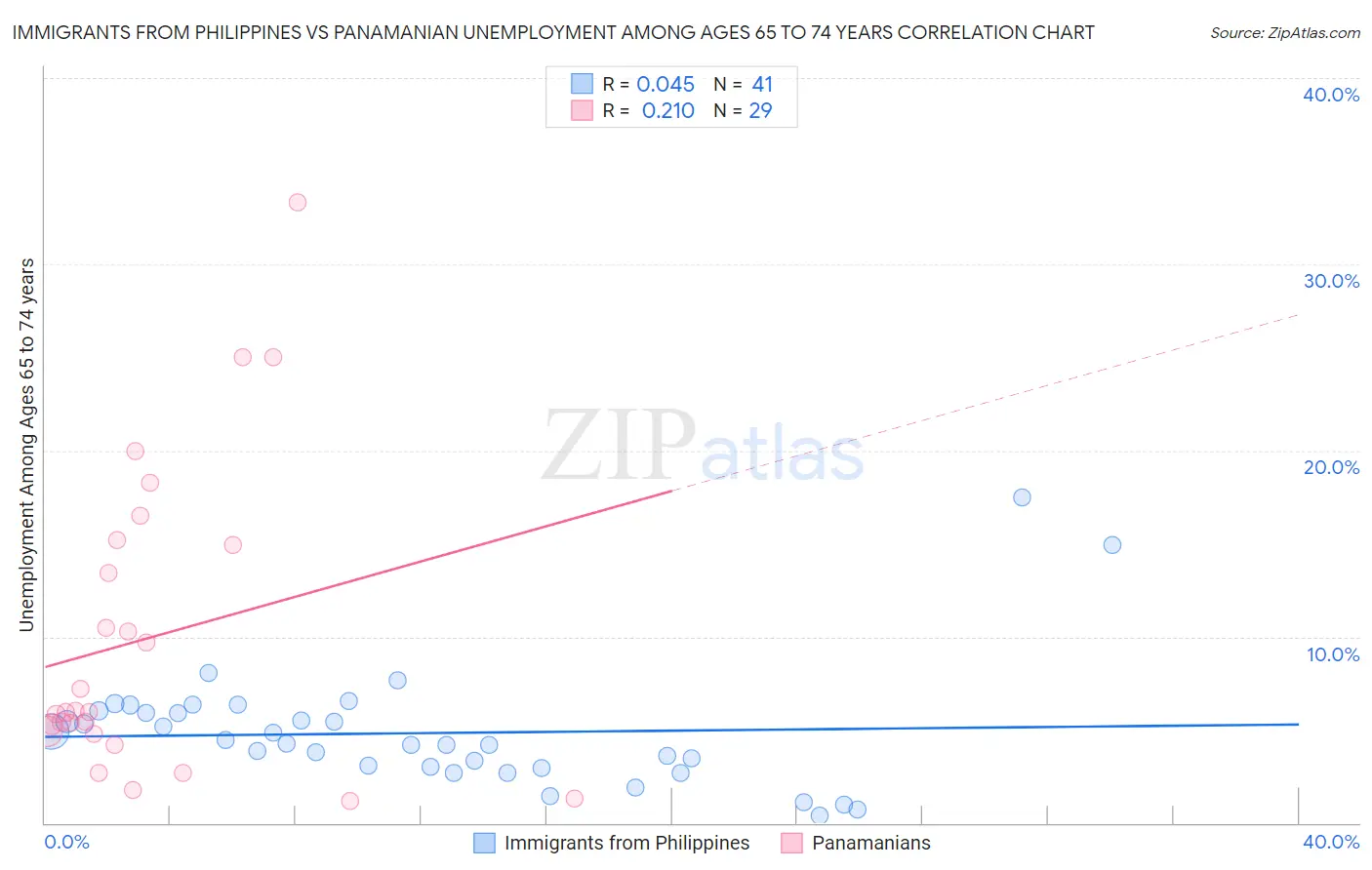 Immigrants from Philippines vs Panamanian Unemployment Among Ages 65 to 74 years