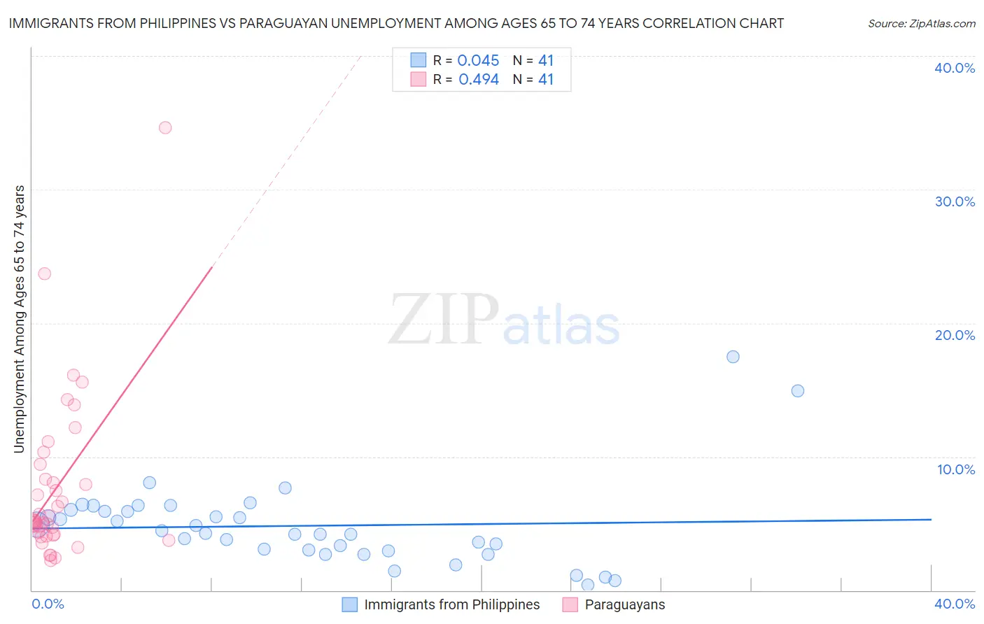 Immigrants from Philippines vs Paraguayan Unemployment Among Ages 65 to 74 years
