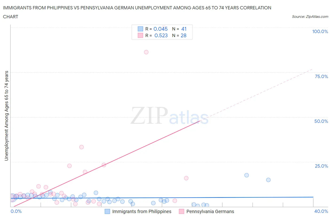 Immigrants from Philippines vs Pennsylvania German Unemployment Among Ages 65 to 74 years